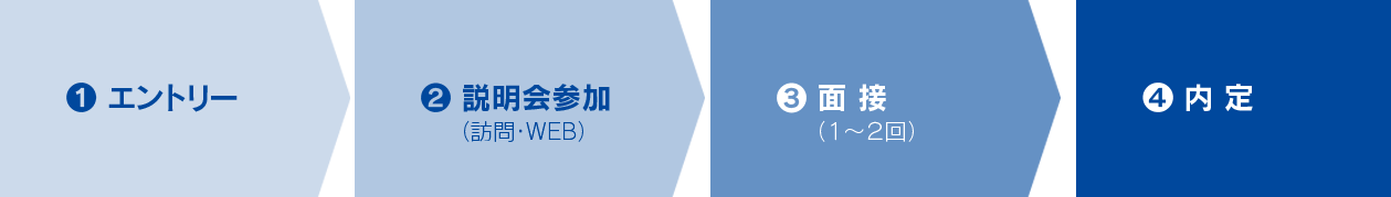 採用の流れ【イメージ】